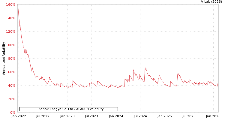 graph of Kohoku Kogyo Co. Ltd APARCH