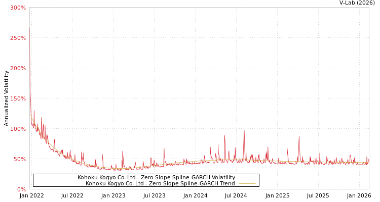 graph of Kohoku Kogyo Co. Ltd S0GARCH