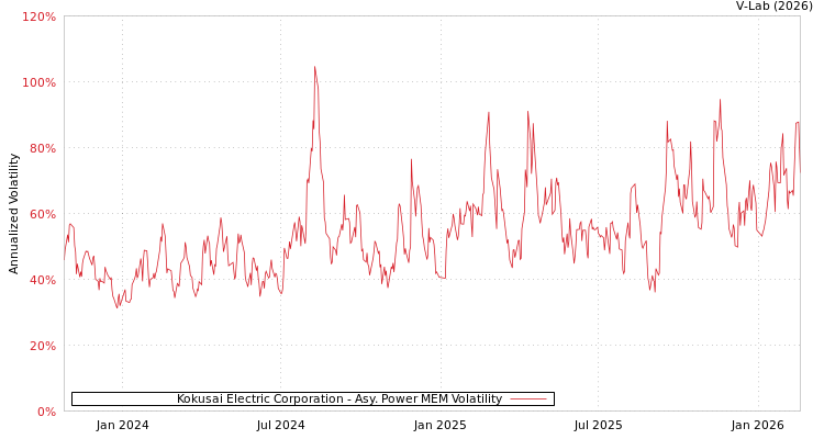 graph of Kokusai Electric Corporation APMEM