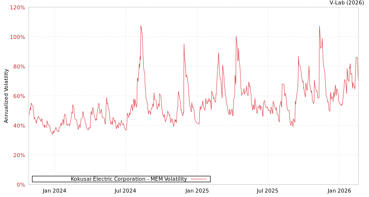 graph of Kokusai Electric Corporation MEM