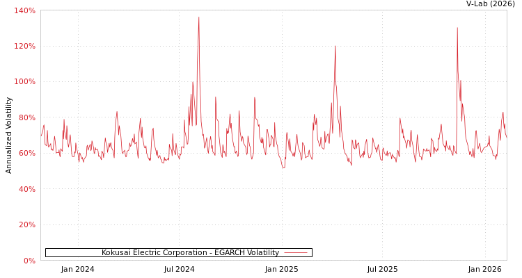 graph of Kokusai Electric Corporation EGARCH