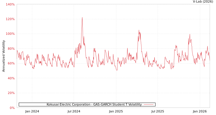 graph of Kokusai Electric Corporation GAS-GARCH-T