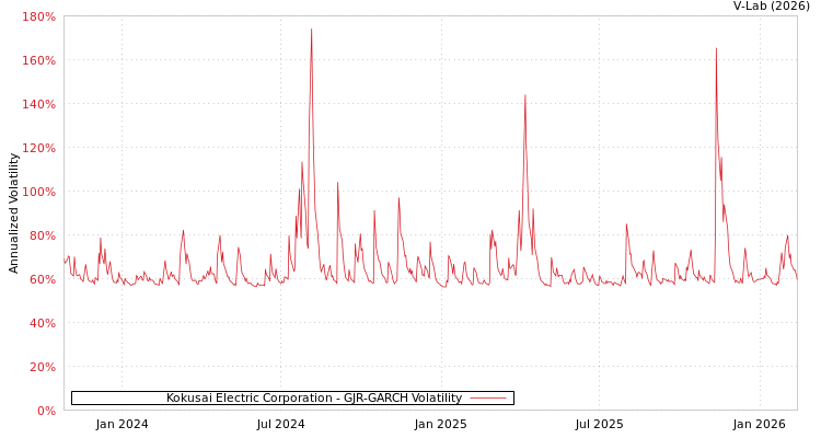 graph of Kokusai Electric Corporation GJR-GARCH