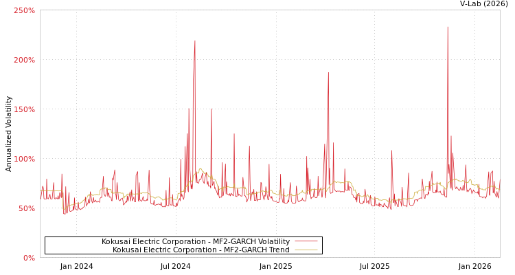 graph of Kokusai Electric Corporation MF2-GARCH