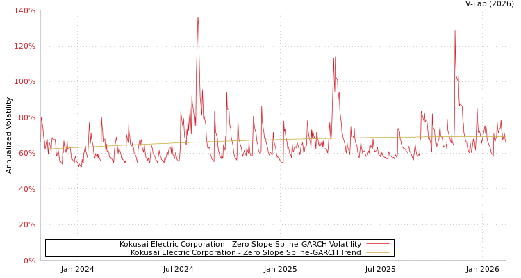 graph of Kokusai Electric Corporation S0GARCH