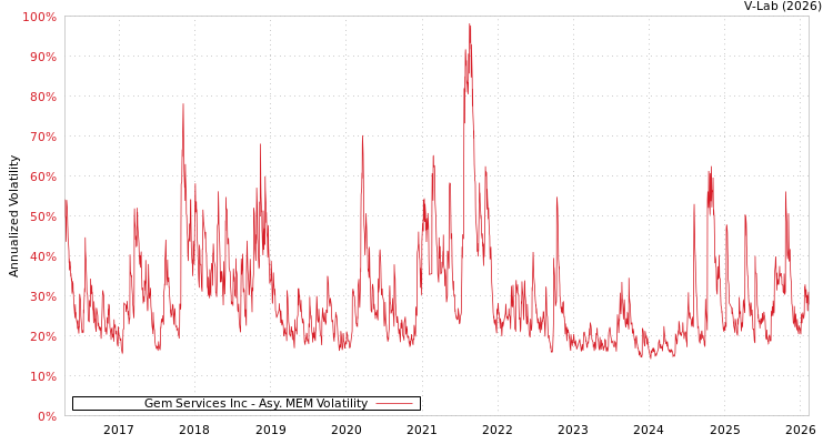 graph of Gem Services Inc AMEM