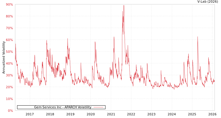 graph of Gem Services Inc APARCH