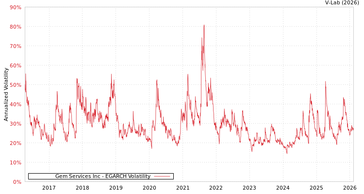 graph of Gem Services Inc EGARCH