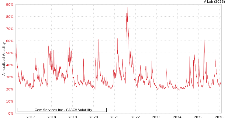 graph of Gem Services Inc GARCH