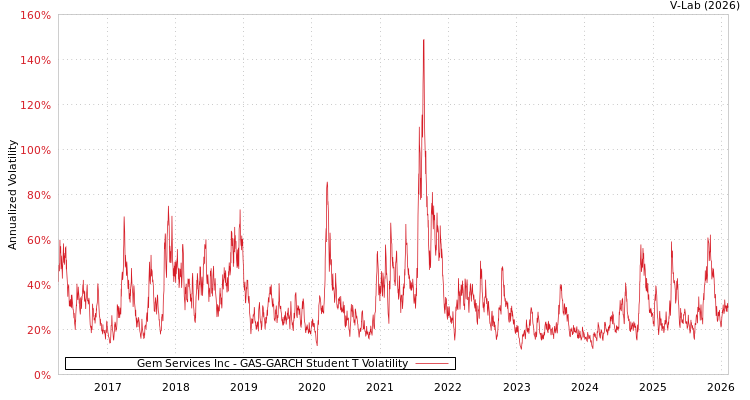 graph of Gem Services Inc GAS-GARCH-T