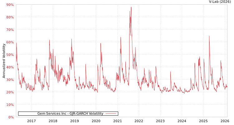 graph of Gem Services Inc GJR-GARCH