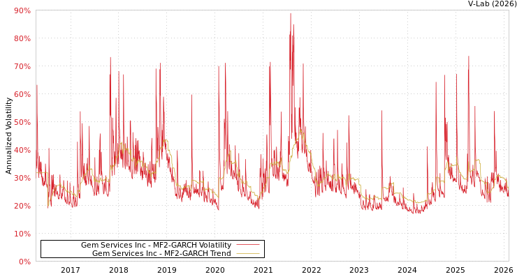 graph of Gem Services Inc MF2-GARCH