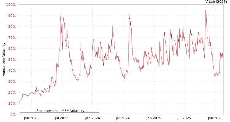 graph of Socionext Inc MEM