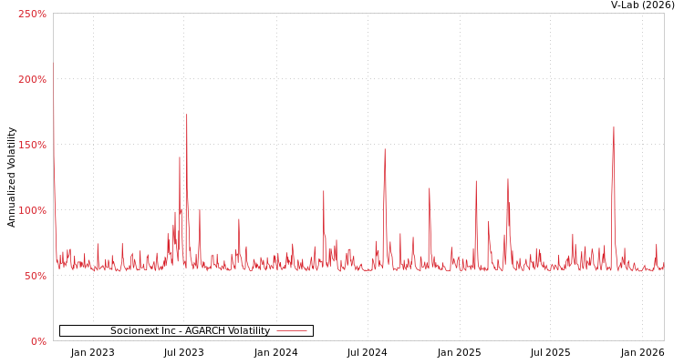 graph of Socionext Inc AGARCH