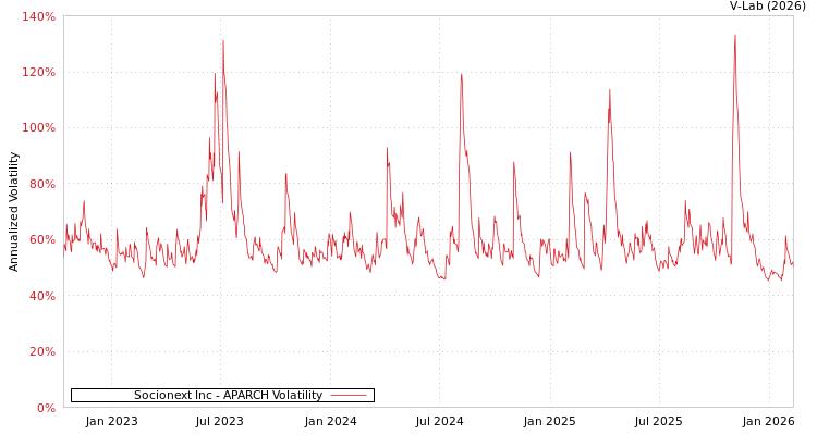graph of Socionext Inc APARCH
