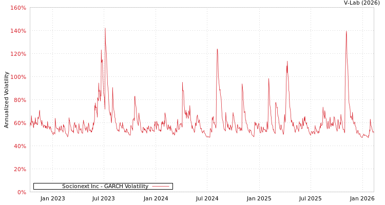 graph of Socionext Inc GARCH