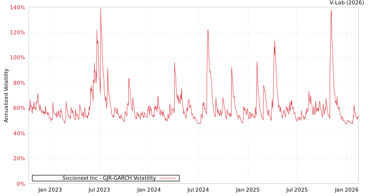 graph of Socionext Inc GJR-GARCH