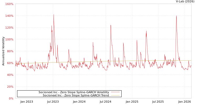 graph of Socionext Inc S0GARCH