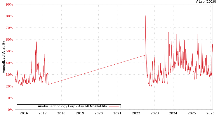 graph of Airoha Technology Corp AMEM