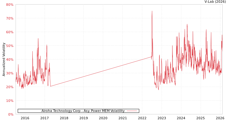 graph of Airoha Technology Corp APMEM