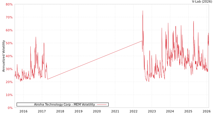 graph of Airoha Technology Corp MEM