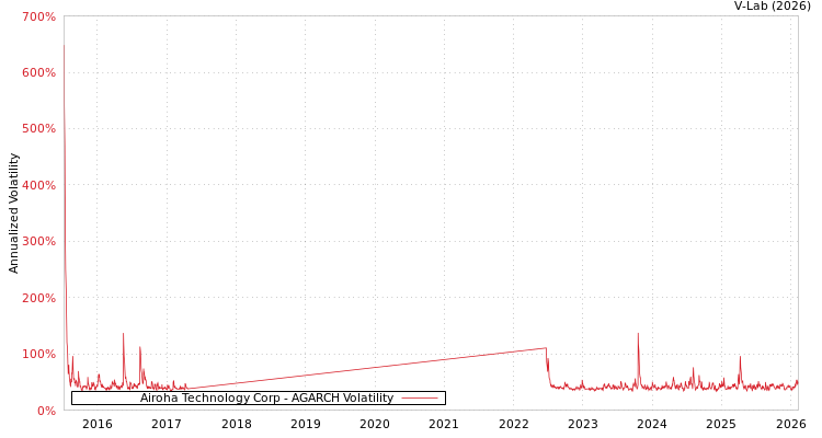 graph of Airoha Technology Corp AGARCH