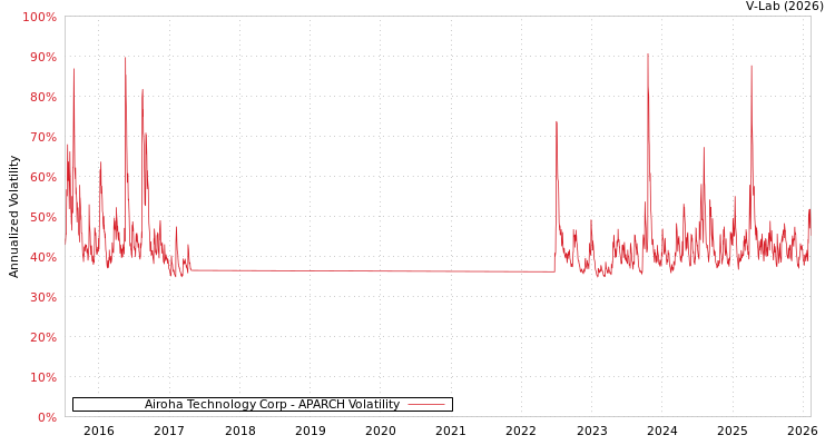 graph of Airoha Technology Corp APARCH