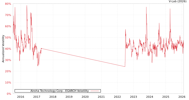 graph of Airoha Technology Corp EGARCH