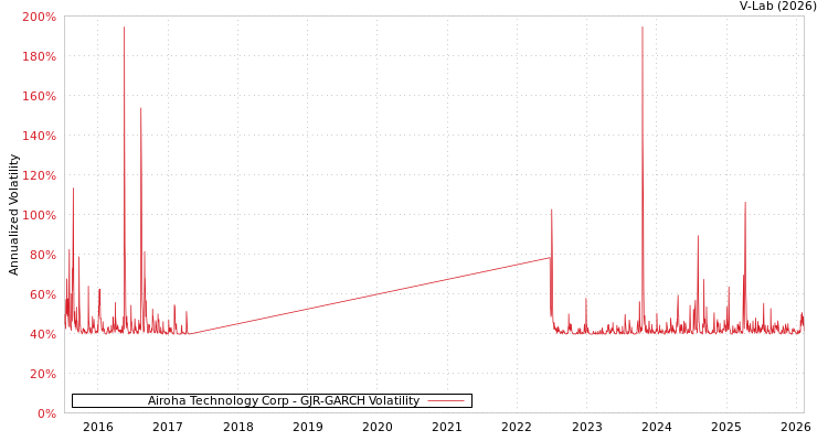 graph of Airoha Technology Corp GJR-GARCH