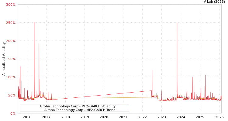 graph of Airoha Technology Corp MF2-GARCH