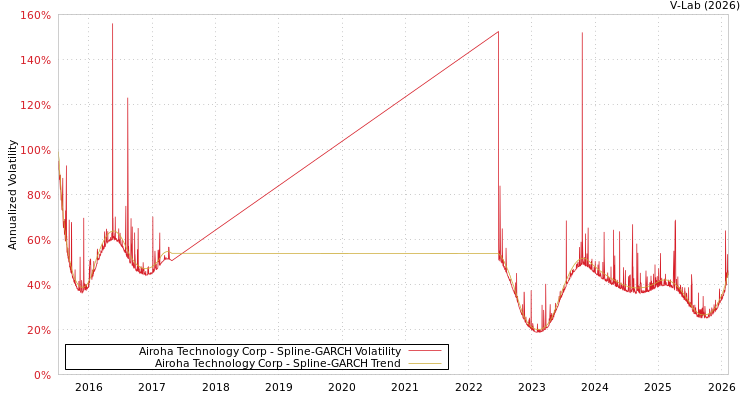 graph of Airoha Technology Corp SGARCH