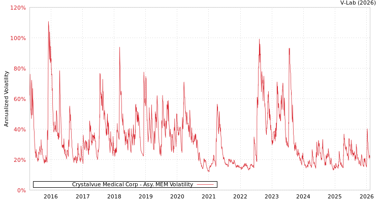 graph of Crystalvue Medical Corp AMEM