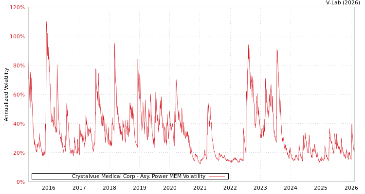 graph of Crystalvue Medical Corp APMEM