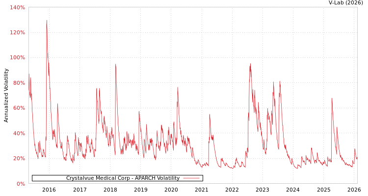 graph of Crystalvue Medical Corp APARCH