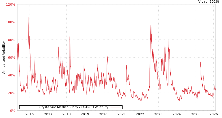 graph of Crystalvue Medical Corp EGARCH