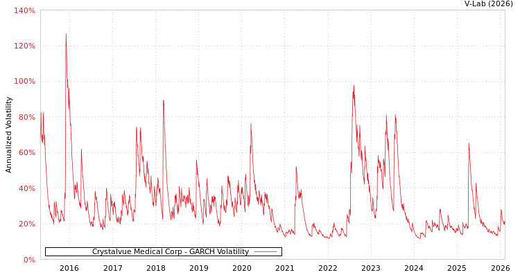graph of Crystalvue Medical Corp GARCH