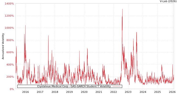 graph of Crystalvue Medical Corp GAS-GARCH-T