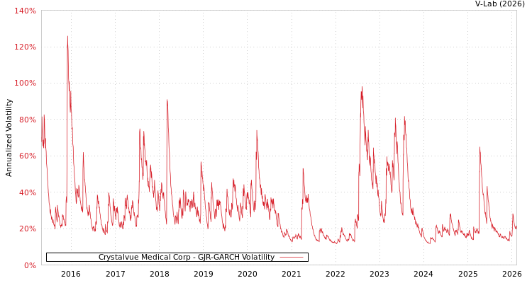 graph of Crystalvue Medical Corp GJR-GARCH