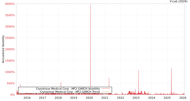 graph of Crystalvue Medical Corp MF2-GARCH