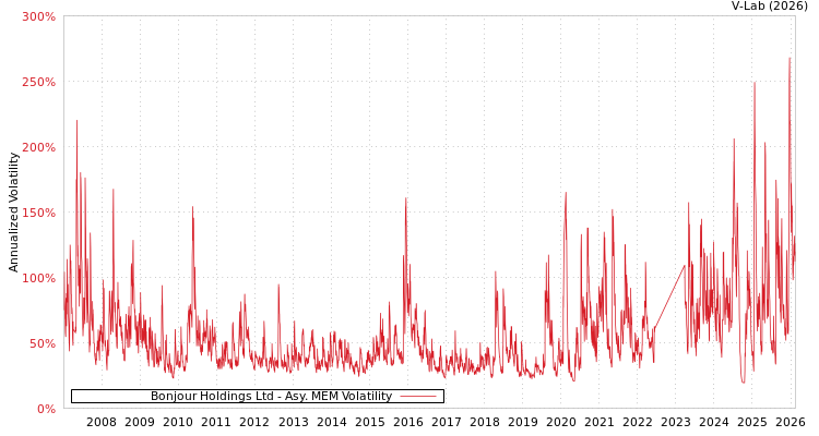 graph of Bonjour Holdings Ltd AMEM