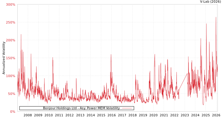 graph of Bonjour Holdings Ltd APMEM