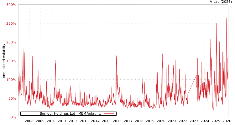 graph of Bonjour Holdings Ltd MEM