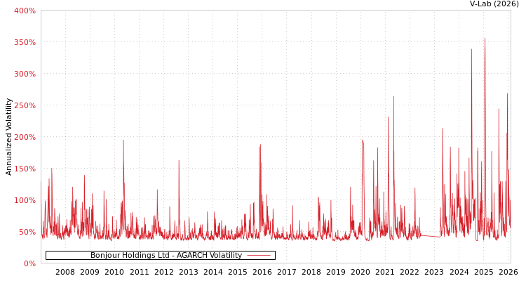 graph of Bonjour Holdings Ltd AGARCH