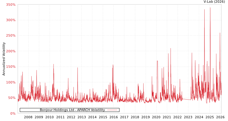 graph of Bonjour Holdings Ltd APARCH