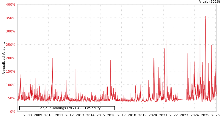 graph of Bonjour Holdings Ltd GARCH