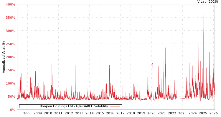 graph of Bonjour Holdings Ltd GJR-GARCH