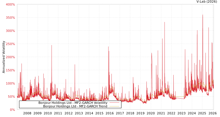 graph of Bonjour Holdings Ltd MF2-GARCH