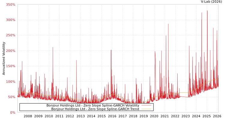 graph of Bonjour Holdings Ltd S0GARCH