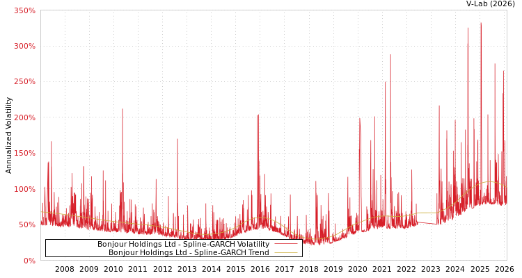 graph of Bonjour Holdings Ltd SGARCH
