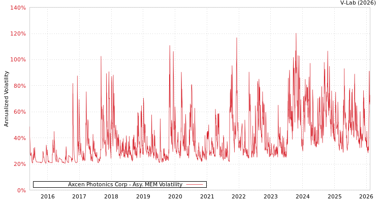 graph of Axcen Photonics Corp AMEM